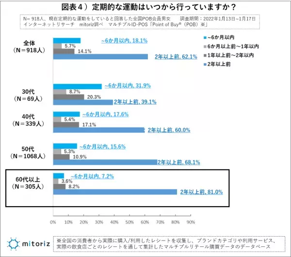「定期的な運動」若い世代で増加、高齢者では減少傾向「～40代」29.5%（+3pt増）、「60代以上」38.3%（-3.2pt減）
