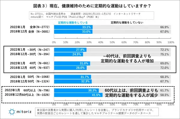 「定期的な運動」若い世代で増加、高齢者では減少傾向「～40代」29.5%（+3pt増）、「60代以上」38.3%（-3.2pt減）