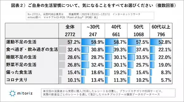「定期的な運動」若い世代で増加、高齢者では減少傾向「～40代」29.5%（+3pt増）、「60代以上」38.3%（-3.2pt減）