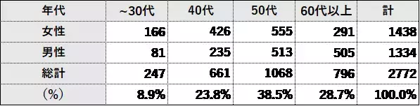 「定期的な運動」若い世代で増加、高齢者では減少傾向「～40代」29.5%（+3pt増）、「60代以上」38.3%（-3.2pt減）