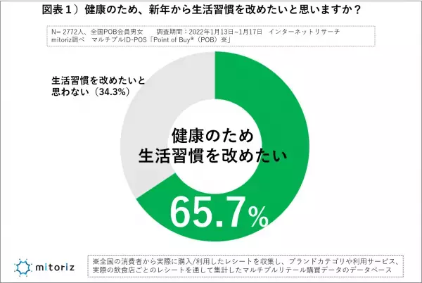 「定期的な運動」若い世代で増加、高齢者では減少傾向「～40代」29.5%（+3pt増）、「60代以上」38.3%（-3.2pt減）