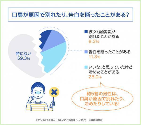 20～30代男性300人に聞いた！デート中に彼女の口臭が！ 気になった男性は約5人に1人　セルフ美容デンタルサロン『デンタルラバー』が調査データを公開