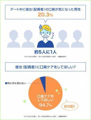 20～30代男性300人に聞いた！デート中に彼女の口臭が！ 気になった男性は約5人に1人　セルフ美容デンタルサロン『デンタルラバー』が調査データを公開