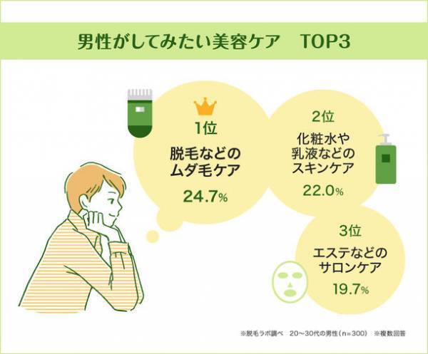 「忙しくても美容ケアは怠りたくない！働きざかりの男性がいま一番ほしい美容グッズ」を国内に53店舗〔※2021年12月時点〕を展開する『脱毛ラボ』がデータ公開