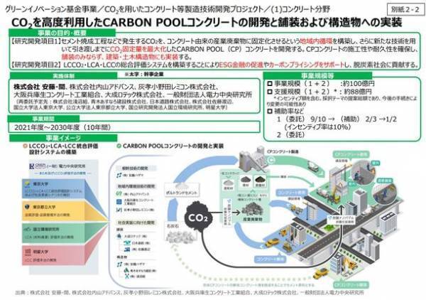RRCS会員企業により形成したCPコンクリート・コンソーシアムが、NEDO・グリーンイノベーション基金事業「CO2を用いたコンクリート等製造技術開発プロジェクト」に採択決定！