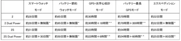 Garmin タフネスアウトドアGPSウォッチがさらにパワーアップ　「Instinct 2」シリーズ全15モデルを2022年2月11日に発売