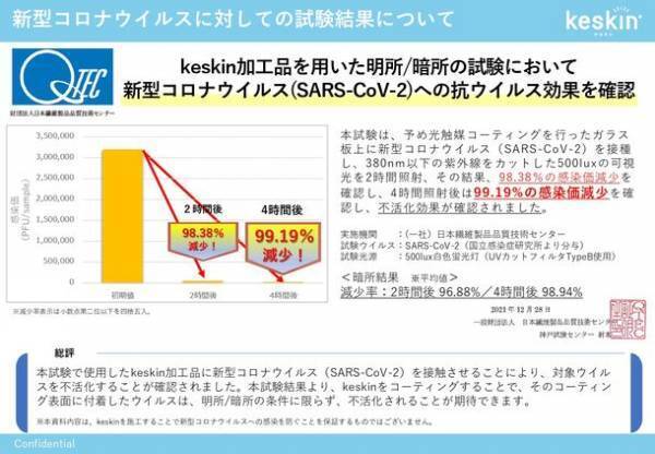 可視光応答型光触媒「接触抗菌コーティングスプレーkeskin」で新型コロナウイルスの99％以上の不活化を確認