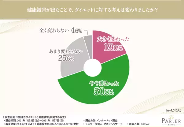 【そのダイエット法危ないかも！】ダイエットによって健康被害が出た20代女性1,010人への調査で見えてきた、知っておきたいダイエットのリスク