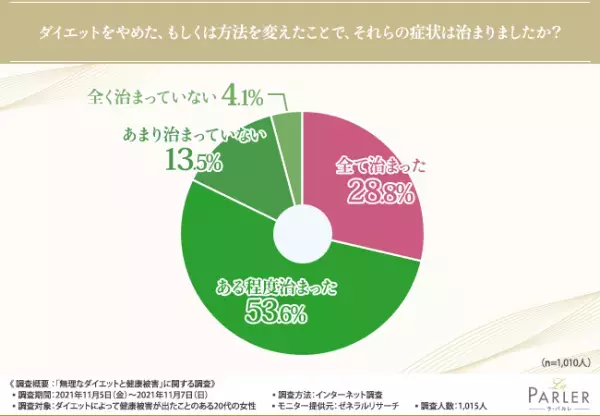 【そのダイエット法危ないかも！】ダイエットによって健康被害が出た20代女性1,010人への調査で見えてきた、知っておきたいダイエットのリスク