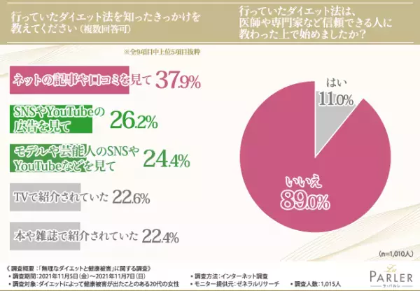 【そのダイエット法危ないかも！】ダイエットによって健康被害が出た20代女性1,010人への調査で見えてきた、知っておきたいダイエットのリスク