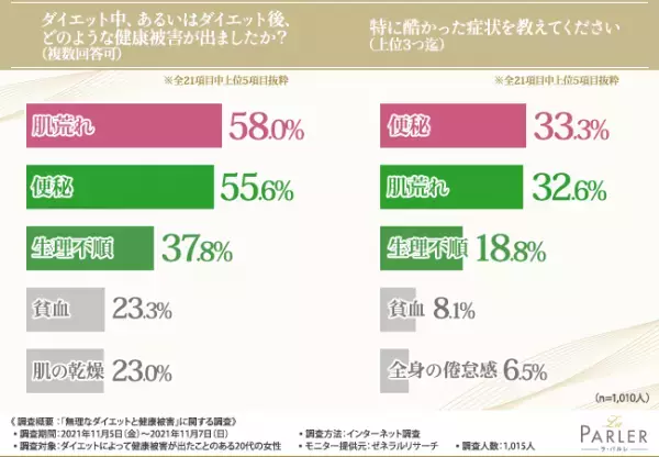 【そのダイエット法危ないかも！】ダイエットによって健康被害が出た20代女性1,010人への調査で見えてきた、知っておきたいダイエットのリスク