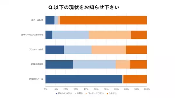 「園支援システム＋バスキャッチ」導入実績1,900施設を突破