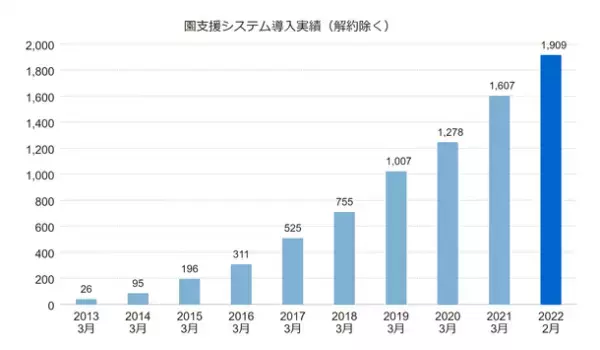 「園支援システム＋バスキャッチ」導入実績1,900施設を突破