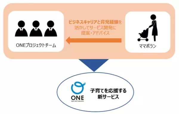 小田急「ONE」×ママボラン(ワーママボランティア)共同プロジェクト　育休ママが、大企業の子育て応援サービスを企画するボランティア開始！