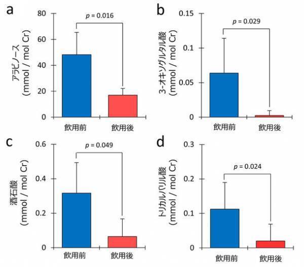 “腸内フローラ研究報告”1カ月の乳酸菌生成エキス飲用で、アスリート(長距離・陸上選手)の(1)腸内フローラが安定、(2)炎症とかかわる酵母菌・カビ類の増殖も抑えられ、(3)エネルギー代謝をも改善することを確認