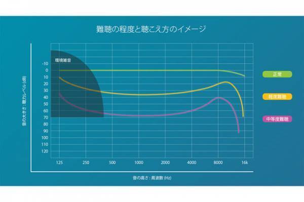 パソコンやスマホでの初期設定不要！モニタリングでも高評価のスマート聴こえサポートデバイスのクラウドファンディングを受付中