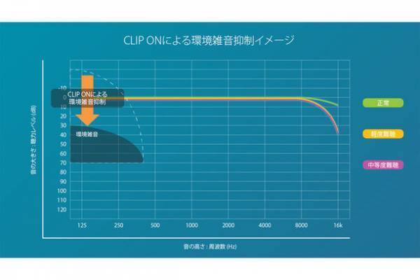 パソコンやスマホでの初期設定不要！モニタリングでも高評価のスマート聴こえサポートデバイスのクラウドファンディングを受付中