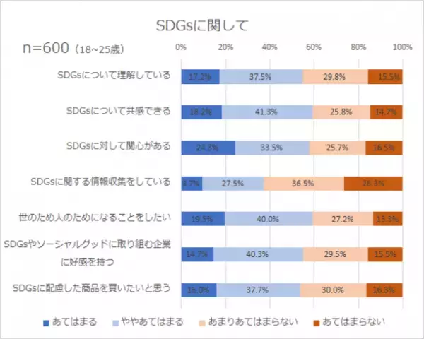 「多様性は大切だと思う」8割、「人と競争するのが苦手」7割　BIGLOBEが「Z世代の意識調査」第1弾(価値観・行動編)を発表～「SDGsに配慮した商品を買いたいと思う」5割超～