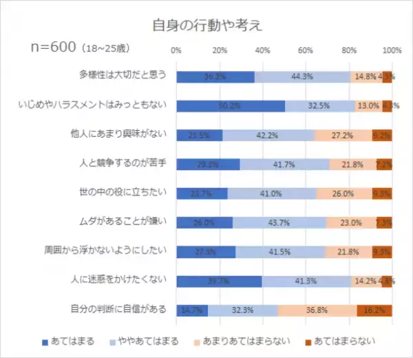 「多様性は大切だと思う」8割、「人と競争するのが苦手」7割　BIGLOBEが「Z世代の意識調査」第1弾(価値観・行動編)を発表～「SDGsに配慮した商品を買いたいと思う」5割超～