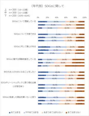 「多様性は大切だと思う」8割、「人と競争するのが苦手」7割　BIGLOBEが「Z世代の意識調査」第1弾(価値観・行動編)を発表～「SDGsに配慮した商品を買いたいと思う」5割超～