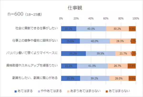 「多様性は大切だと思う」8割、「人と競争するのが苦手」7割　BIGLOBEが「Z世代の意識調査」第1弾(価値観・行動編)を発表～「SDGsに配慮した商品を買いたいと思う」5割超～