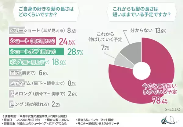【中高年女性にボブやショートが多いのはなぜ！？】7割は30代までは長いヘアスタイルだった！中高年女性たちの髪型事情とは
