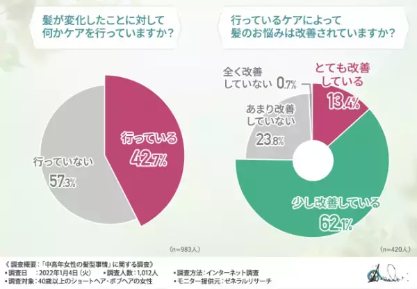 【中高年女性にボブやショートが多いのはなぜ！？】7割は30代までは長いヘアスタイルだった！中高年女性たちの髪型事情とは