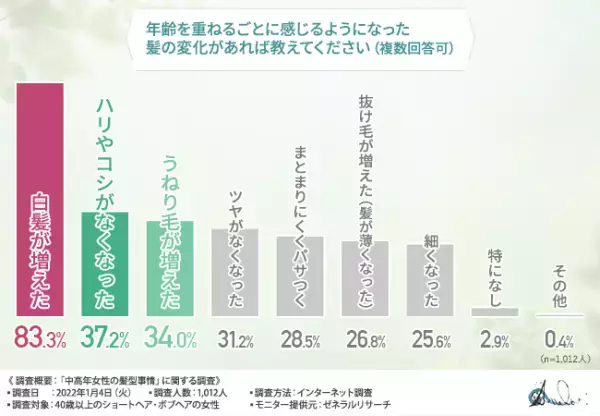 【中高年女性にボブやショートが多いのはなぜ！？】7割は30代までは長いヘアスタイルだった！中高年女性たちの髪型事情とは