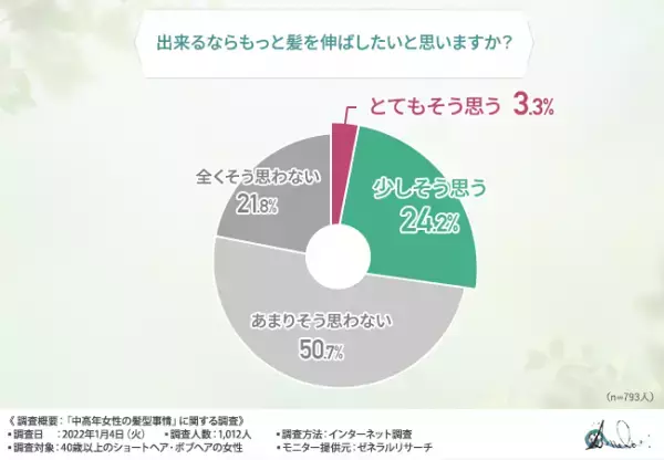 【中高年女性にボブやショートが多いのはなぜ！？】7割は30代までは長いヘアスタイルだった！中高年女性たちの髪型事情とは