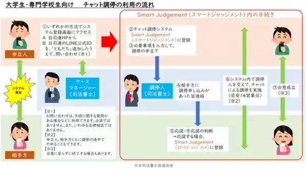 『司法書士による大学生・専門学校生向けオンライン紛争解決手続(無料チャット調停)』の試験運用(令和3年度ODRトライアル・プロジェクト)を実施しています！