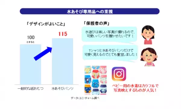 ピカチュウを採用した新デザインで水あそび気分を醸成『ムーニー　水あそびパンツ』　発売