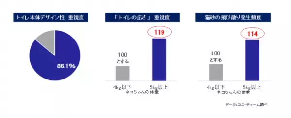大きなネコちゃんや肥満気味のネコちゃんでも快適に排泄ができるシステムトイレ※1『デオトイレ 快適ワイド本体セット』モカグレー色　新発売