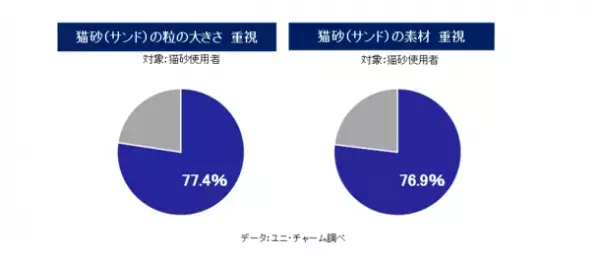 ネコちゃんが気持ちよく排泄できる『デオトイレ　消臭・抗菌サンド』小粒 新発売