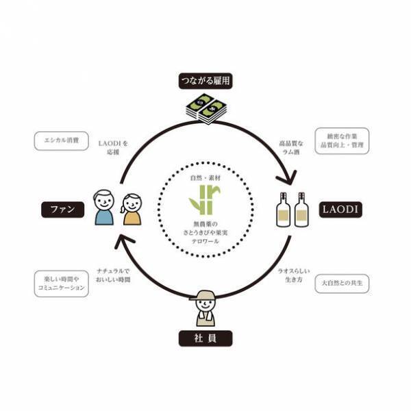 ラオスの女性を中心とした生産体制の無農薬クラフトラム酒が「ソーシャルプロダクツ・アワード2022」を受賞