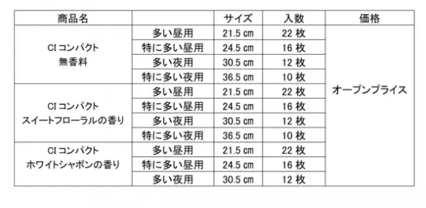 『ソフィ(R)センターインコンパクト1／2』癒しの香りと生理でも「気分が上がる」デザインに新改良
