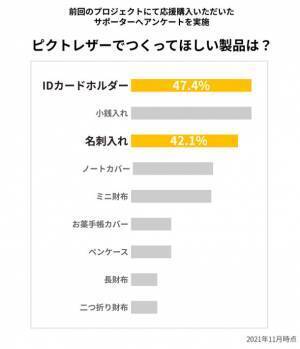 サポーターへのアンケート結果から開発！好きな画像で作れるビジネス革小物をMakuakeにてリリース　～2月13日(日)よりプロジェクト開始～