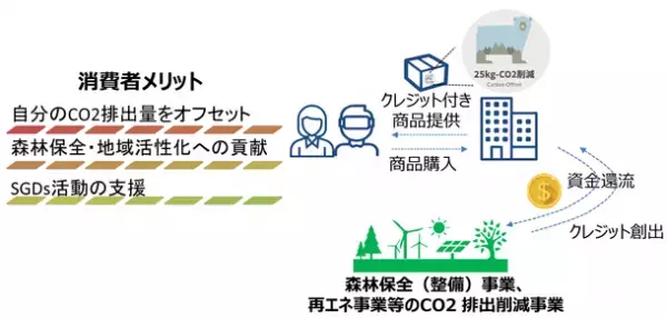 カーボンクレジット付き商品の発売開始！CO2オフセットの取組で子供たちに美しい地球を残そう！