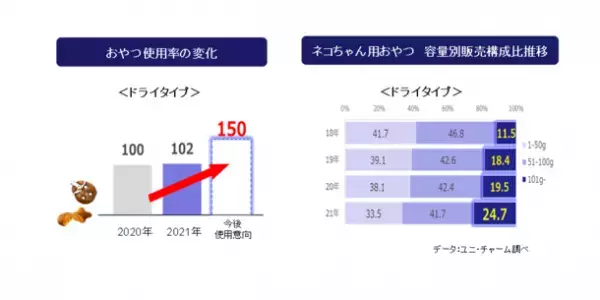 『銀のスプーン』おいしい顔が見られるおやつ から「カリカリ120g」「しっとり100g」大容量サイズ　新発売
