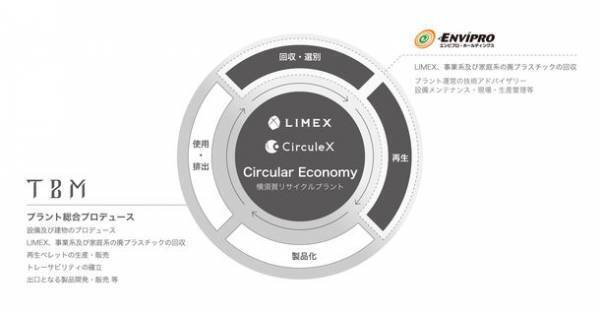 使用済みLIMEX、廃プラスチック等の回収・再生利用へ、国内最大級リサイクルプラントの運営に向け協業