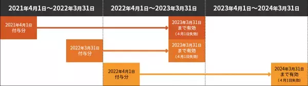 WEB会員制度が新しく生まれ変わります