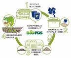 「紙コップが堆肥に！」ガンバ大阪と連携し、循環型システムの実証実験開始　～スタジアムで応援しながら、資源循環にも貢献しよう！～