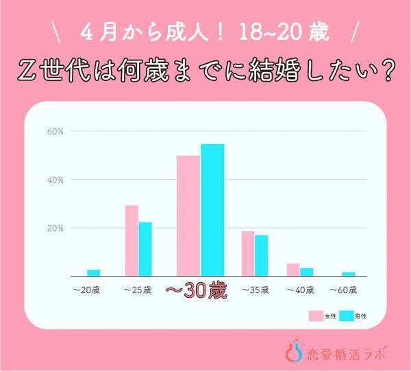 4月から成人の18歳～20歳の恋愛・婚活調査！恋人がいない人は6割、デートは「5000円以内・割り勘」が当たり前に
