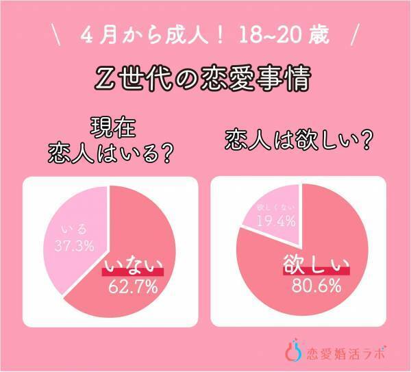 4月から成人の18歳～20歳の恋愛・婚活調査！恋人がいない人は6割、デートは「5000円以内・割り勘」が当たり前に