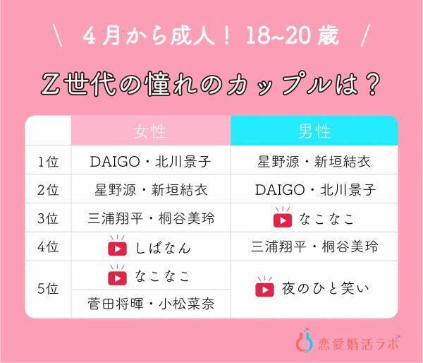 4月から成人の18歳～20歳の恋愛・婚活調査！恋人がいない人は6割、デートは「5000円以内・割り勘」が当たり前に