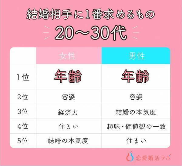 4月から成人の18歳～20歳の恋愛・婚活調査！恋人がいない人は6割、デートは「5000円以内・割り勘」が当たり前に