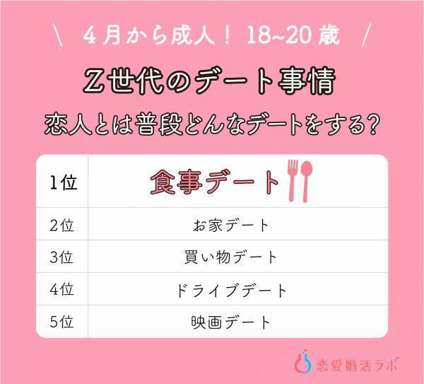 4月から成人の18歳～20歳の恋愛・婚活調査！恋人がいない人は6割、デートは「5000円以内・割り勘」が当たり前に