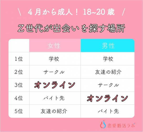 4月から成人の18歳～20歳の恋愛・婚活調査！恋人がいない人は6割、デートは「5000円以内・割り勘」が当たり前に