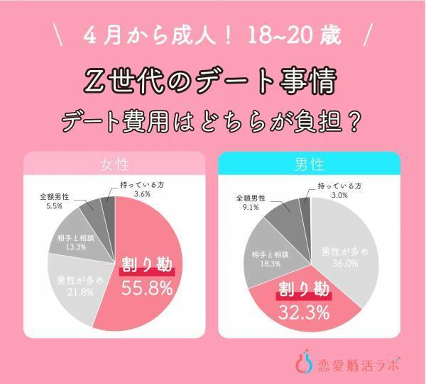 4月から成人の18歳～20歳の恋愛・婚活調査！恋人がいない人は6割、デートは「5000円以内・割り勘」が当たり前に