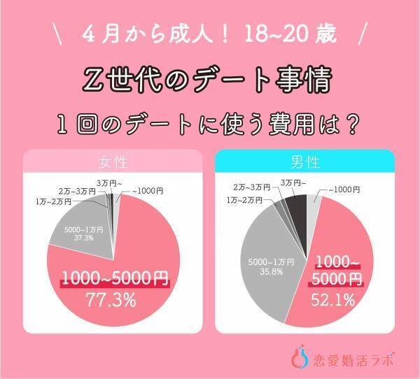 4月から成人の18歳～20歳の恋愛・婚活調査！恋人がいない人は6割、デートは「5000円以内・割り勘」が当たり前に