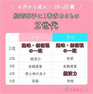 4月から成人の18歳～20歳の恋愛・婚活調査！恋人がいない人は6割、デートは「5000円以内・割り勘」が当たり前に
